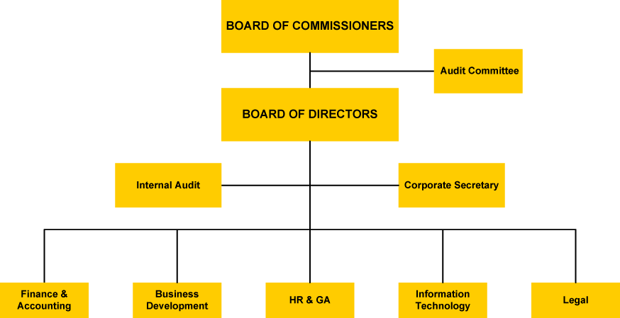 star-pacific-Organization-Structure