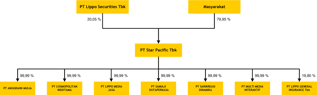 star-pacific-struktur-kepemilikan-saham