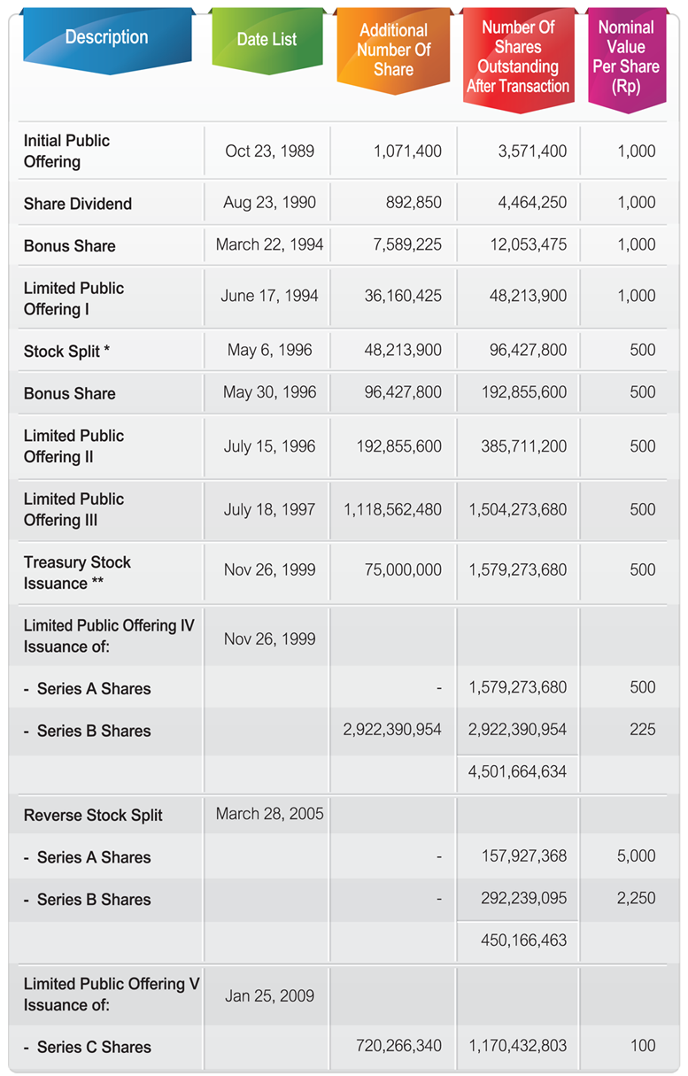 Shares-Listing-Chronology